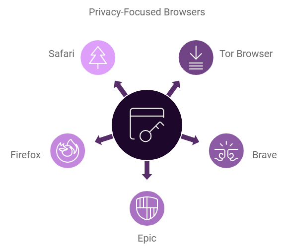 Privacy Focused Browsers