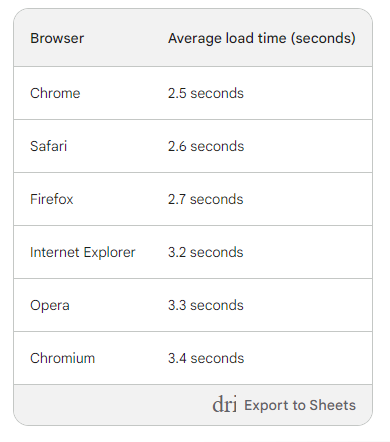 comparison of the speed of some popular browsers