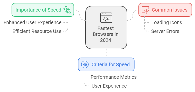 Fastest Browsers in 2024