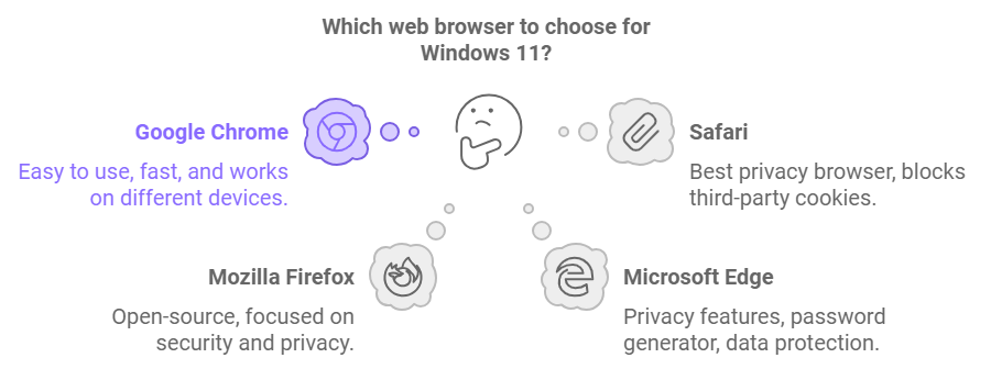 Which web browser to choose for Windows 11?