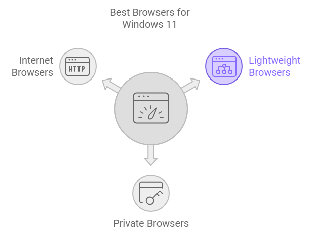 Browsers For Windows 11